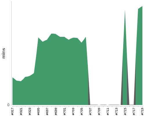 [Build time graph]