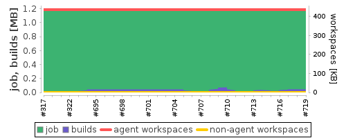 Disk Usage Trend