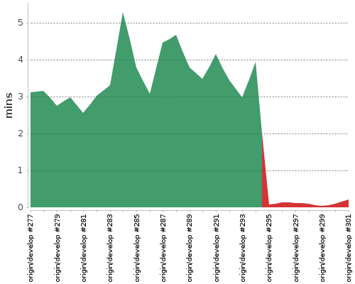 [Build time graph]