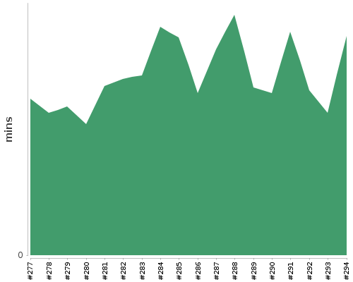 [Build time graph]