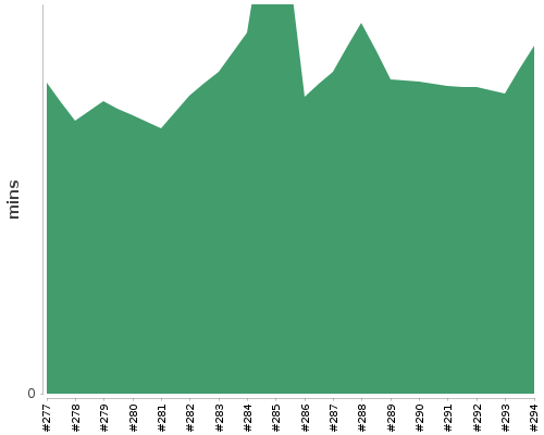 [Build time graph]