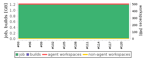 Disk Usage Trend