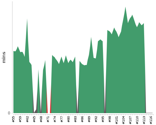 [Build time graph]