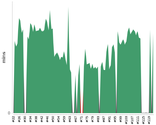 [Build time graph]