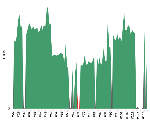 [Build time graph]