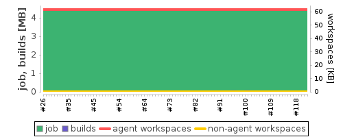 Disk Usage Trend