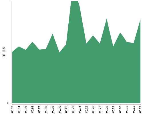 [Build time graph]