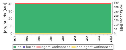 Disk Usage Trend