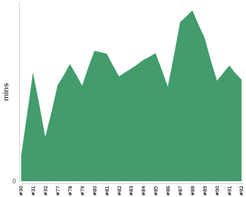 [Build time graph]