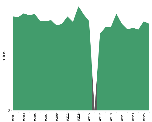 [Build time graph]