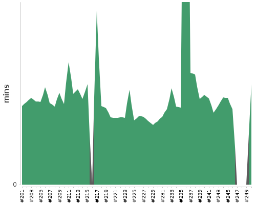 [Build time graph]