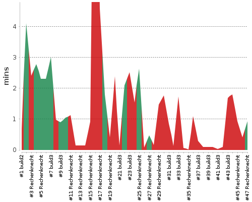 [Build time graph]